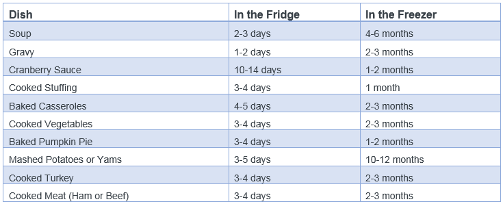 Guide of when to leave leftovers in the fridge or freezer